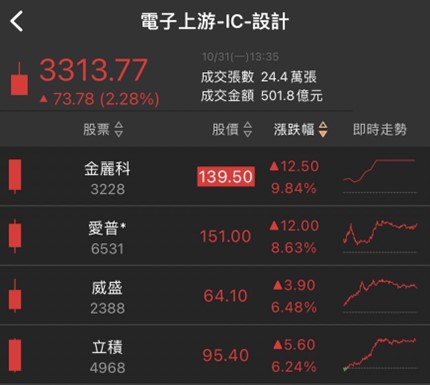 減資軋空行情再現?這檔被動元件新股上市強漲9.88％!