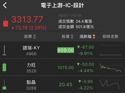 減資軋空行情再現?這檔被動元件新股上市強漲9.88％!