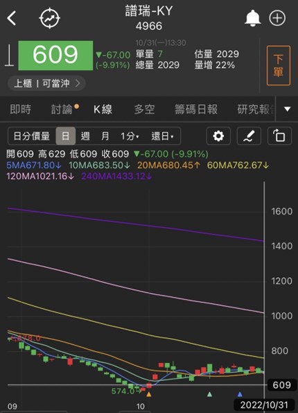 減資軋空行情再現?這檔被動元件新股上市強漲9.88％!