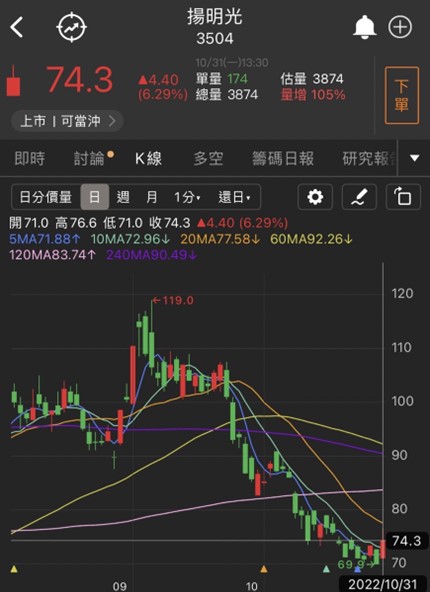 減資軋空行情再現?這檔被動元件新股上市強漲9.88％!