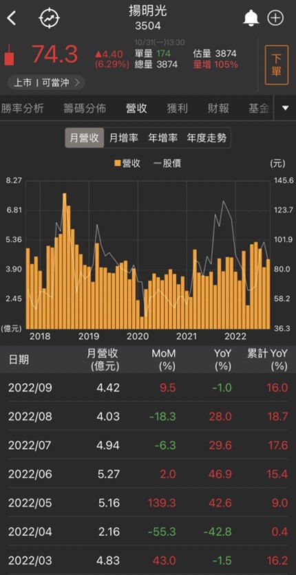 減資軋空行情再現?這檔被動元件新股上市強漲9.88％!