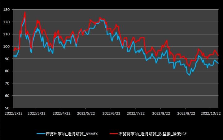 【09:51投資快訊】中國製造業數據疲弱，油價週一(31)收低