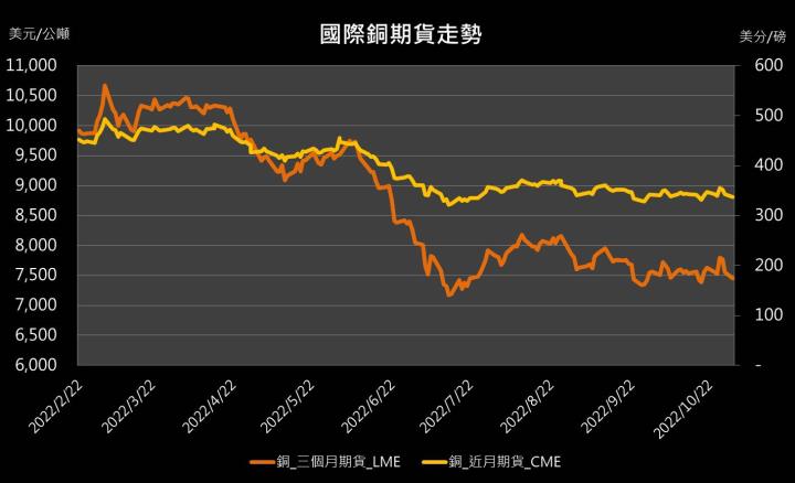 【10:04 投資快訊】中國疫情擴散，銅價延續下跌走勢