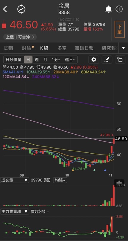 上週發布重訊後，這檔個股連吃三支跌停板，發生什麼事?
