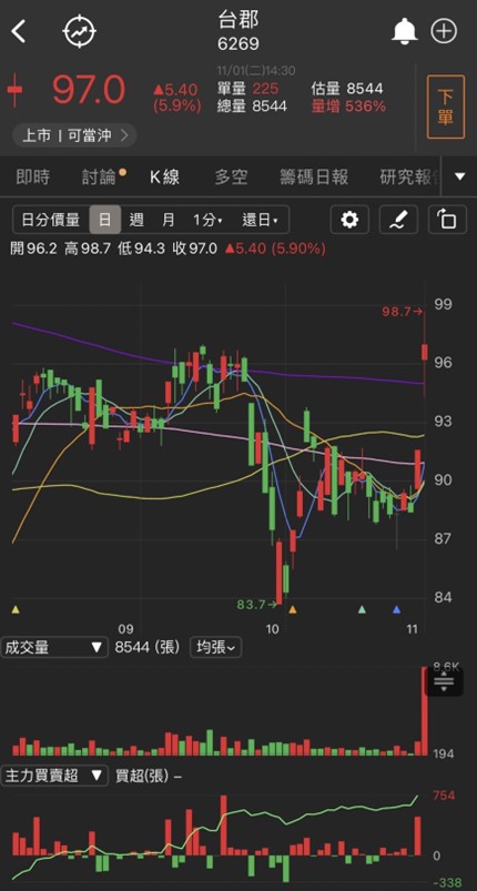 上週發布重訊後，這檔個股連吃三支跌停板，發生什麼事?