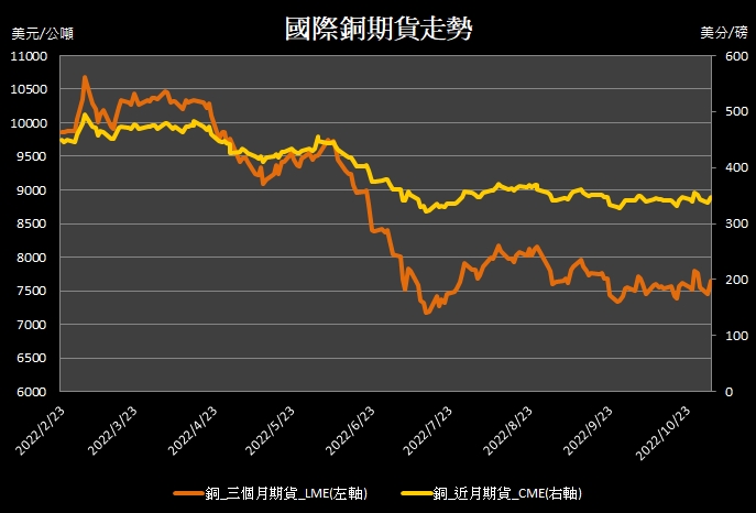 【10:09投資快訊】中國疫情管控預期放寬，金屬期貨全面上漲