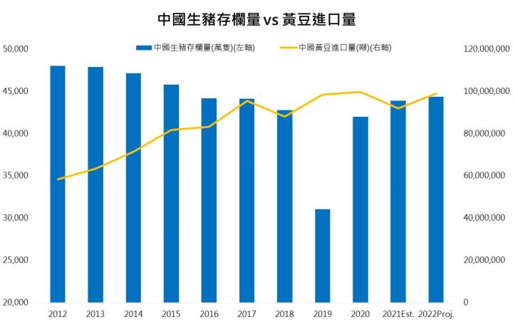 【原物料速報】中國生豬需求谷底回溫,加速黃豆進口需求