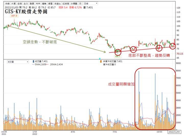 【技術分析報告】GIS-KY(6456)築底完成，多頭攻勢即將再起!