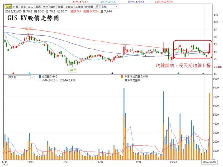 【技術分析報告】GIS-KY(6456)築底完成，多頭攻勢即將再起!