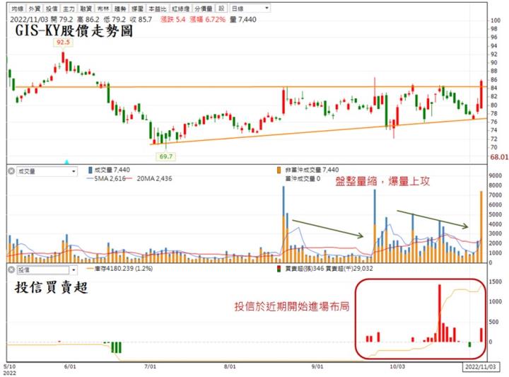 【技術分析報告】GIS-KY(6456)築底完成，多頭攻勢即將再起!