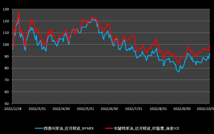 【10:00投資快訊】中國疫情放寬寄望再現，油價大漲5％!