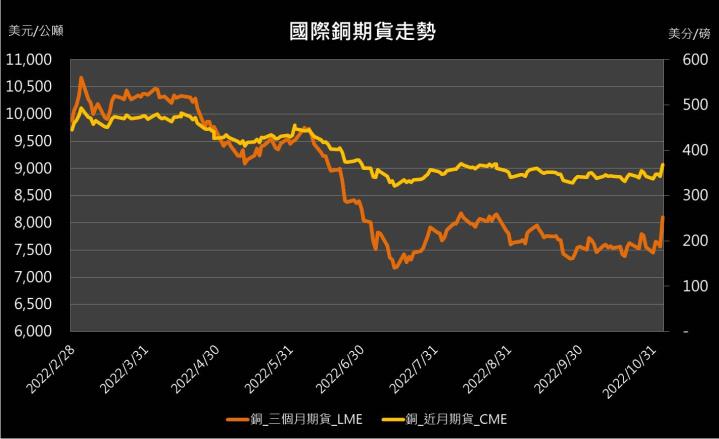 【10:56 投資快訊】中國防疫政策現曙光，銅價飛漲7％