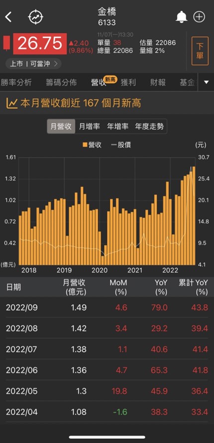 受惠美國安控禁令轉單?這一檔表態漲停股你不能再錯過!