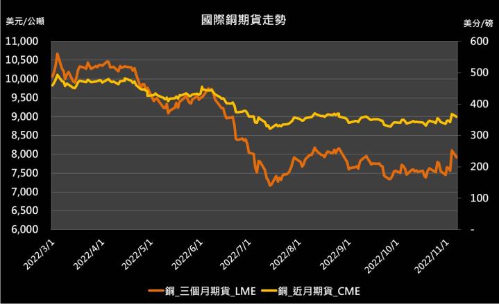 【10:06投資快訊】中國10月銅材進口創低，銅期貨下跌逾2％