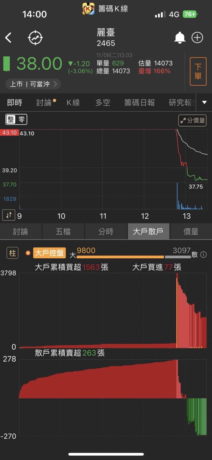 這檔飆股太狠了….連拉五根漲停今日再度收紅!