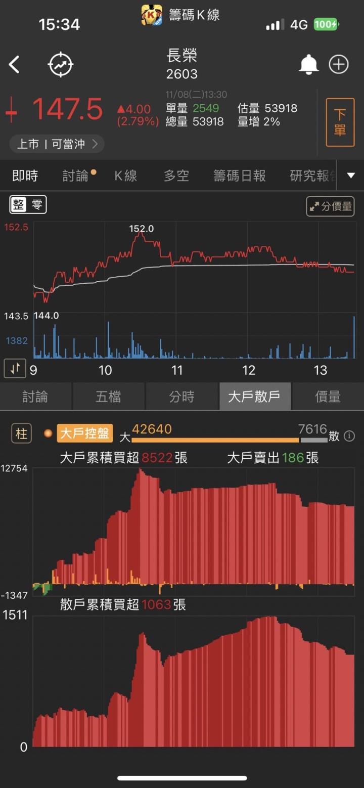 這檔飆股太狠了….連拉五根漲停今日再度收紅!