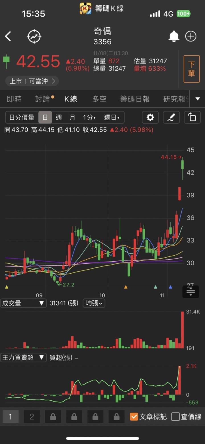 這檔飆股太狠了….連拉五根漲停今日再度收紅!