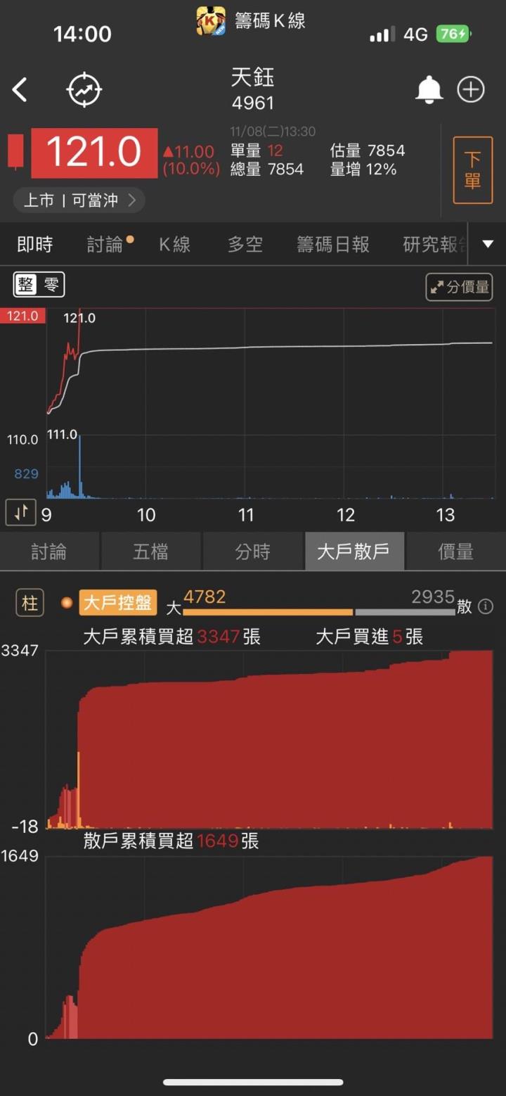 這檔飆股太狠了….連拉五根漲停今日再度收紅!