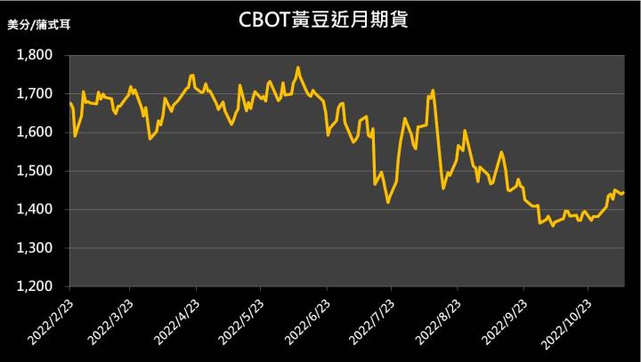 【10:38 投資快訊】市場觀望收成報告，黃豆小幅收黑