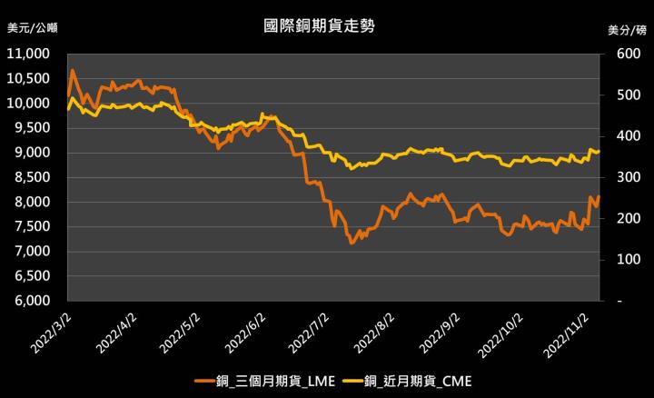 【10:46 投資快訊】經濟露曙光，銅期貨大漲逾2％