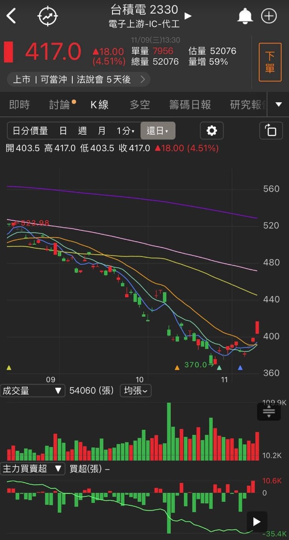 狂賀NBA巨星魔獸來台 這檔個股暴漲超過10％!