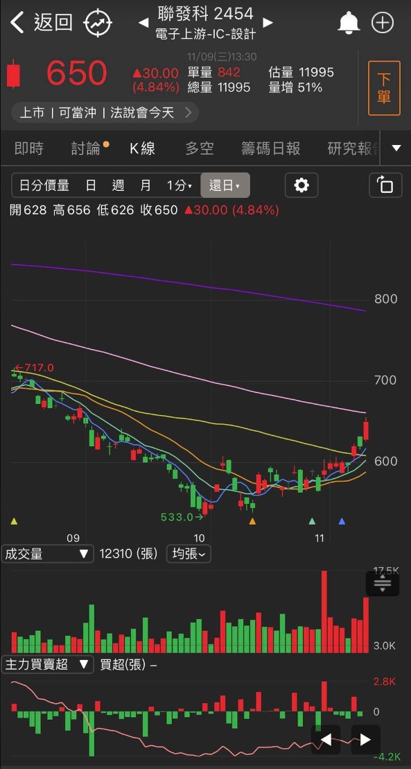 狂賀NBA巨星魔獸來台 這檔個股暴漲超過10％!