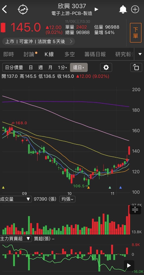 狂賀NBA巨星魔獸來台 這檔個股暴漲超過10％!