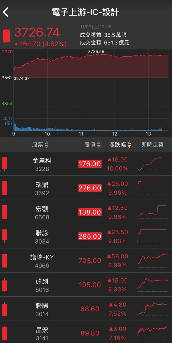 狂賀NBA巨星魔獸來台 這檔個股暴漲超過10％!