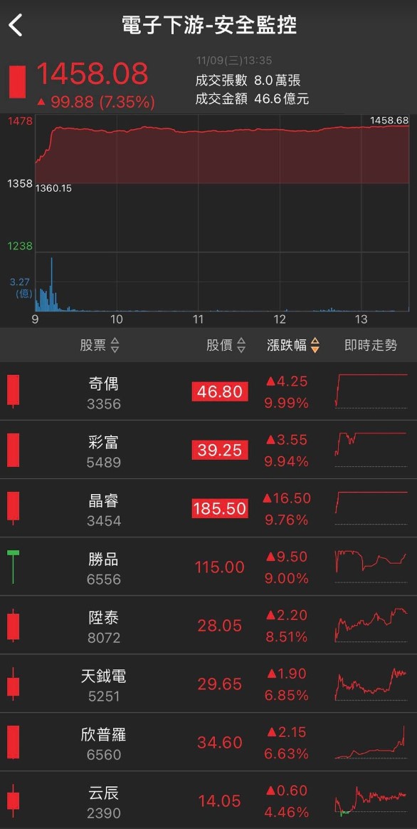 狂賀NBA巨星魔獸來台 這檔個股暴漲超過10％!