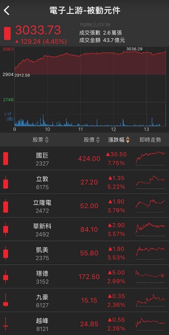 狂賀NBA巨星魔獸來台 這檔個股暴漲超過10％!