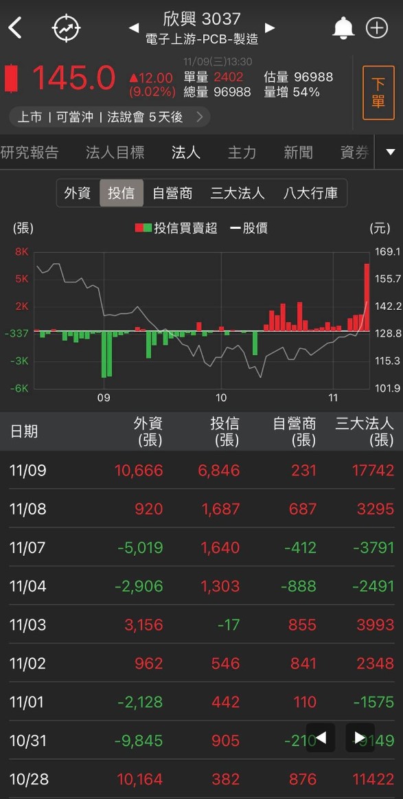狂賀NBA巨星魔獸來台 這檔個股暴漲超過10％!