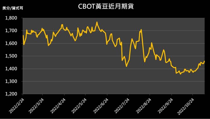 【10:05 投資快訊】產量、庫存高於預期，黃豆逆勢走揚