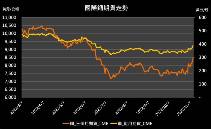 【10:02 投資快訊】中國政策利多，CME銅期貨飆漲