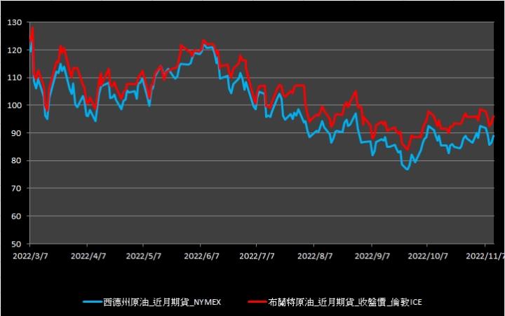 【10:01投資快訊】週五(11)美元指數大幅回落，油價高漲