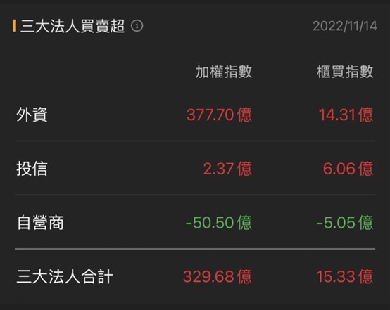 Olé~Olé Olé Olé~~~世足行情即將到來，他們先表態漲停慶祝啦!