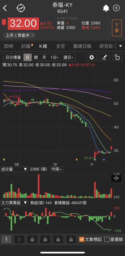 Olé~Olé Olé Olé~~~世足行情即將到來，他們先表態漲停慶祝啦!