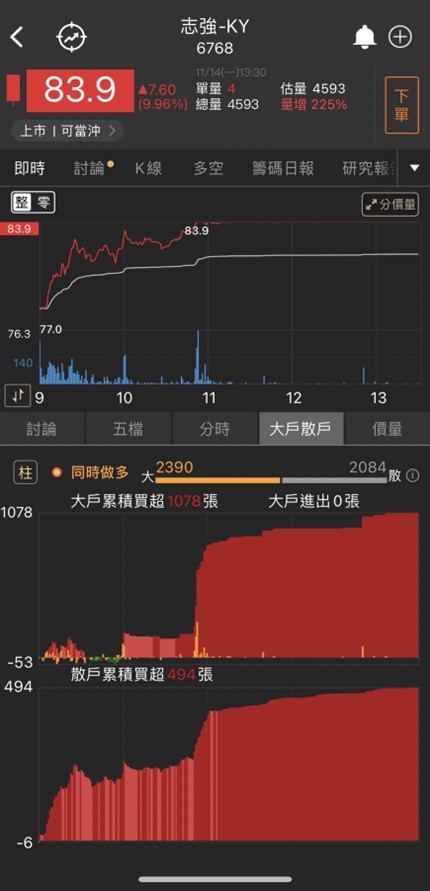 Olé~Olé Olé Olé~~~世足行情即將到來，他們先表態漲停慶祝啦!