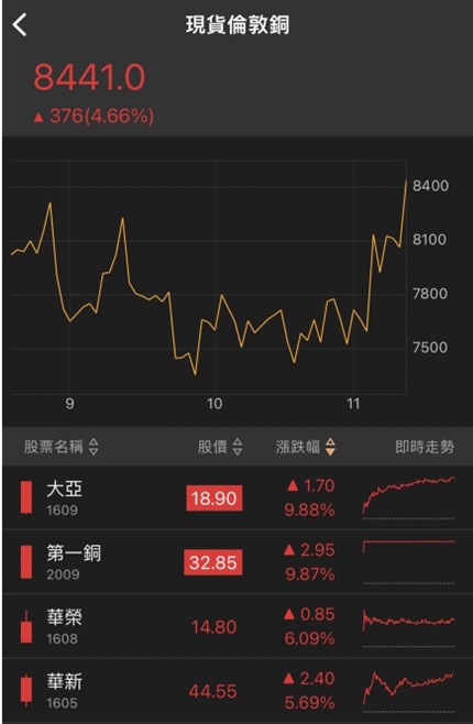 Olé~Olé Olé Olé~~~世足行情即將到來，他們先表態漲停慶祝啦!