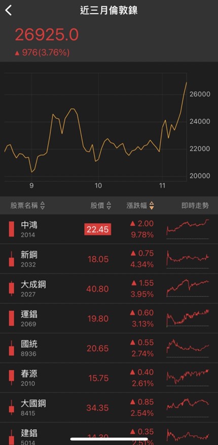 Olé~Olé Olé Olé~~~世足行情即將到來，他們先表態漲停慶祝啦!