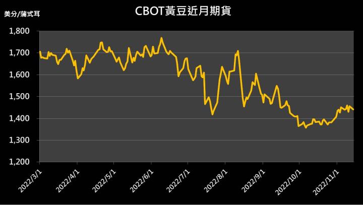 【09:42 投資快訊】需求前景不確定性，黃豆期貨回檔