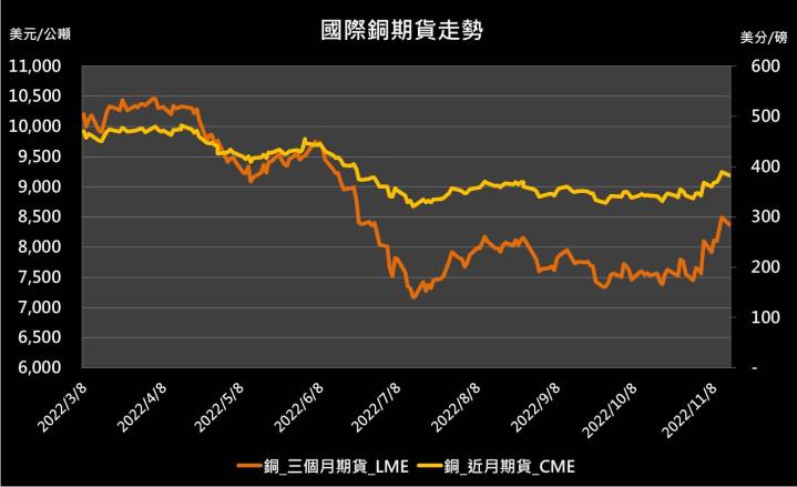 【10:04 投資快訊】美元回升、庫存低檔，銅期貨漲跌互見