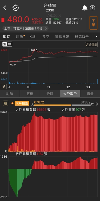 「他」被市場一致看空，昨日卻爆量漲停，今日再噴7％，投信大買!