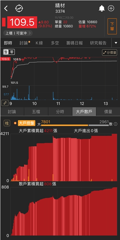 「他」被市場一致看空，昨日卻爆量漲停，今日再噴7％，投信大買!