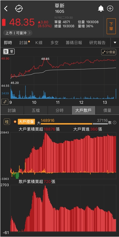 「他」被市場一致看空，昨日卻爆量漲停，今日再噴7％，投信大買!