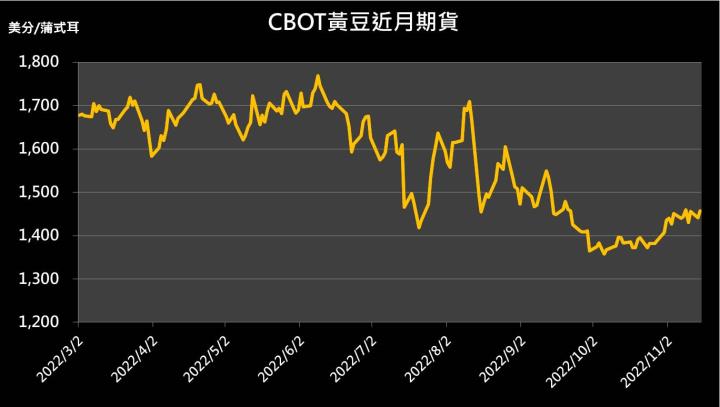 【10:01 投資快訊】波蘭遭導彈襲擊，黃豆期貨勁揚