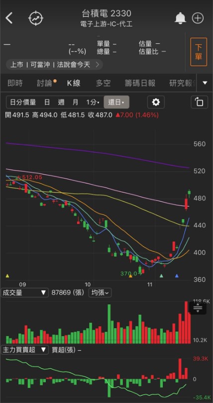 消費電子觸底了嗎?「這兩族群」聯手大漲，還不快一起上車!