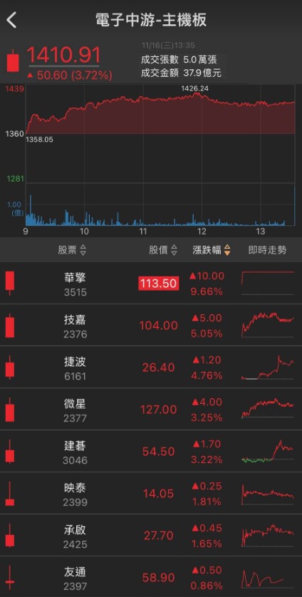 消費電子觸底了嗎?「這兩族群」聯手大漲，還不快一起上車!