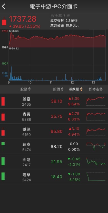 消費電子觸底了嗎?「這兩族群」聯手大漲，還不快一起上車!