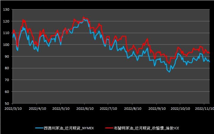 【09:58投資快訊】原油供應風險擔憂驅散，油價週三(16)收低
