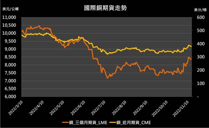 【10:14 投資快訊】中國10月零售數據衰退，銅期貨下跌約1％